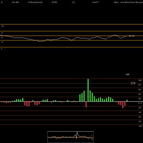 RSI & MRSI charts Mirae Asset Mutual Fund 544377 share BSE Stock Exchange 