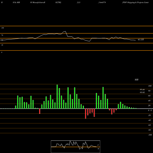 RSI & MRSI charts PDP Shipping & Projects Limite 544378 share BSE Stock Exchange 