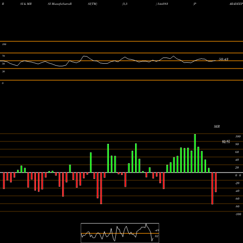 RSI & MRSI charts PARADEEP PARIVAHAN LIMITED 544383 share BSE Stock Exchange 