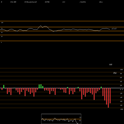 RSI & MRSI charts Zerodha Mutual Fund 544384 share BSE Stock Exchange 