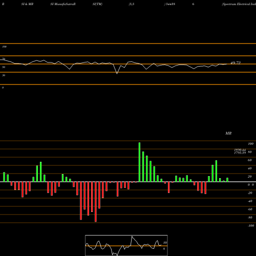 RSI & MRSI charts Spectrum Electrical Industries 544386 share BSE Stock Exchange 