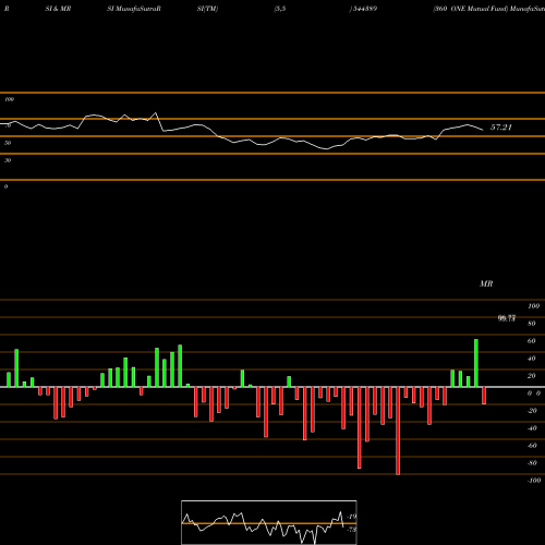 RSI & MRSI charts 360 ONE Mutual Fund 544389 share BSE Stock Exchange 