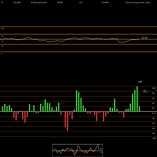 RSI & MRSI charts Siemens Energy India Limited 544390 share BSE Stock Exchange 