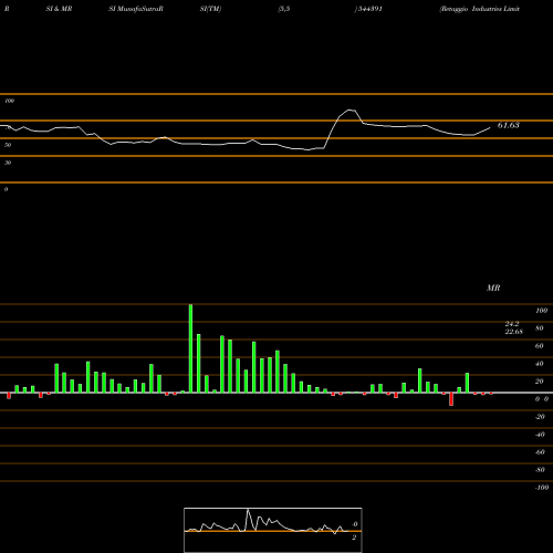 RSI & MRSI charts Retaggio Industries Limited 544391 share BSE Stock Exchange 