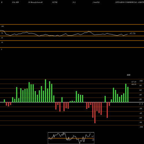 RSI & MRSI charts SPINAROO COMMERCIAL LIMITED 544392 share BSE Stock Exchange 