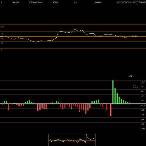 RSI & MRSI charts INFONATIVE SOLUTIONS LIMITED 544393 share BSE Stock Exchange 