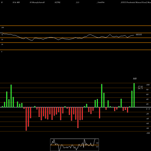 RSI & MRSI charts ICICI Prudential Mutual Fund 544394 share BSE Stock Exchange 