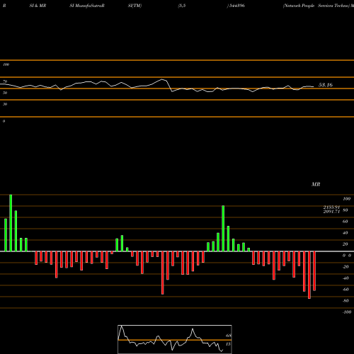 RSI & MRSI charts Network People Services Techno 544396 share BSE Stock Exchange 