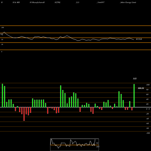 RSI & MRSI charts Ather Energy Limited 544397 share BSE Stock Exchange 