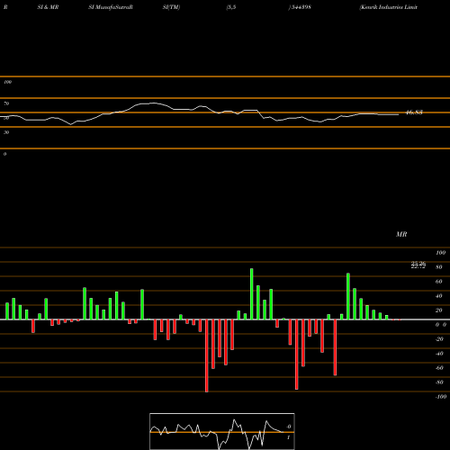 RSI & MRSI charts Kenrik Industries Limited 544398 share BSE Stock Exchange 