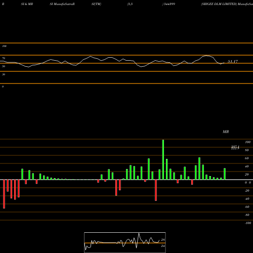 RSI & MRSI charts SRIGEE DLM LIMITED 544399 share BSE Stock Exchange 
