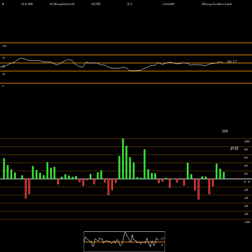 RSI & MRSI charts Manoj Jewellers Limited 544400 share BSE Stock Exchange 