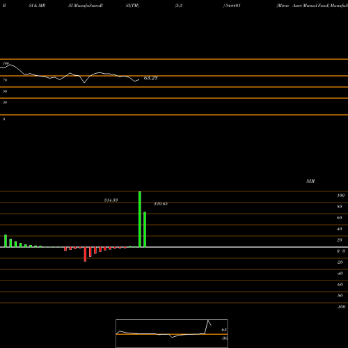 RSI & MRSI charts Mirae Asset Mutual Fund 544401 share BSE Stock Exchange 