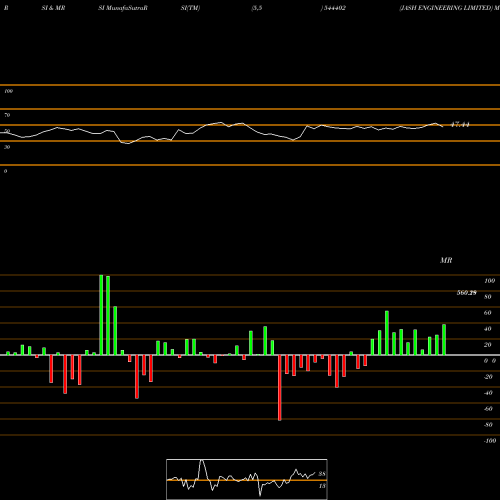 RSI & MRSI charts JASH ENGINEERING LIMITED 544402 share BSE Stock Exchange 