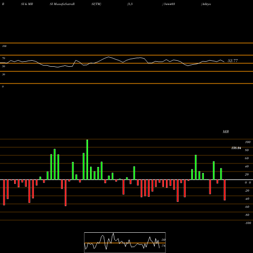 RSI & MRSI charts Aditya Birla Lifestyle Brands 544403 share BSE Stock Exchange 