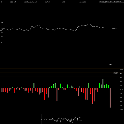 RSI & MRSI charts BORANA WEAVES LIMITED 544404 share BSE Stock Exchange 