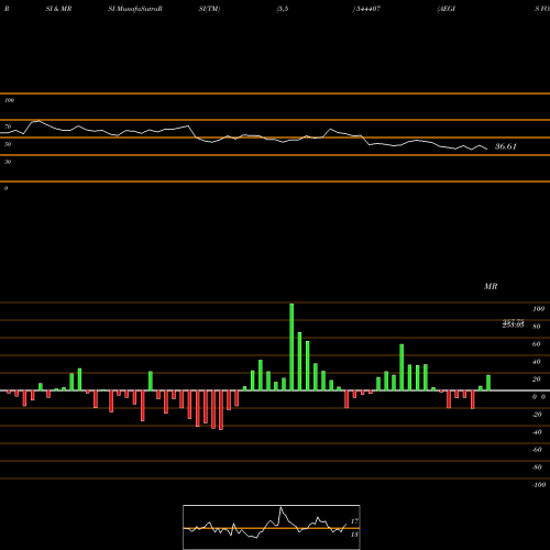 RSI & MRSI charts AEGIS VOPAK TERMINALS LIMITED 544407 share BSE Stock Exchange 
