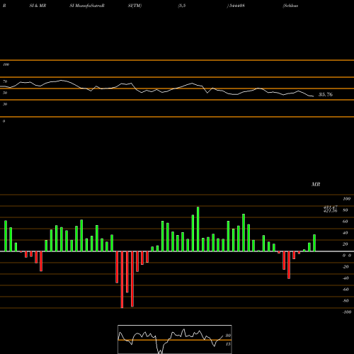 RSI & MRSI charts Schloss Bangalore Limited 544408 share BSE Stock Exchange 