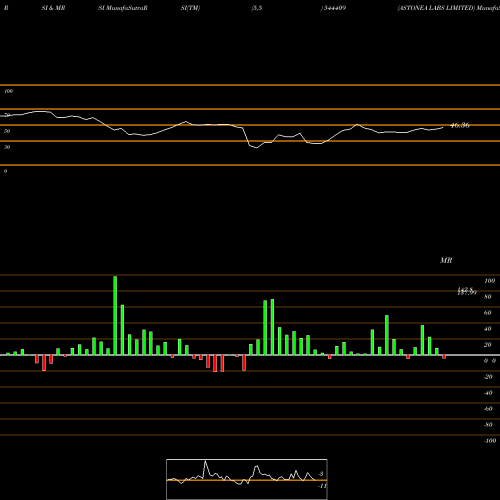RSI & MRSI charts ASTONEA LABS LIMITED 544409 share BSE Stock Exchange 