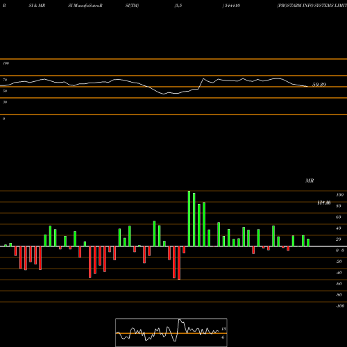 RSI & MRSI charts PROSTARM INFO SYSTEMS LIMITED 544410 share BSE Stock Exchange 