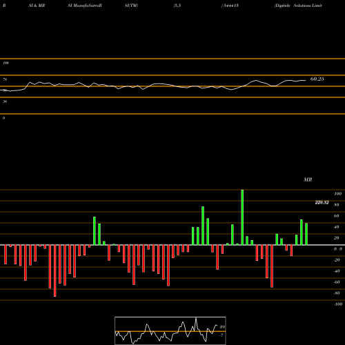 RSI & MRSI charts Digitide Solutions Limited 544413 share BSE Stock Exchange 