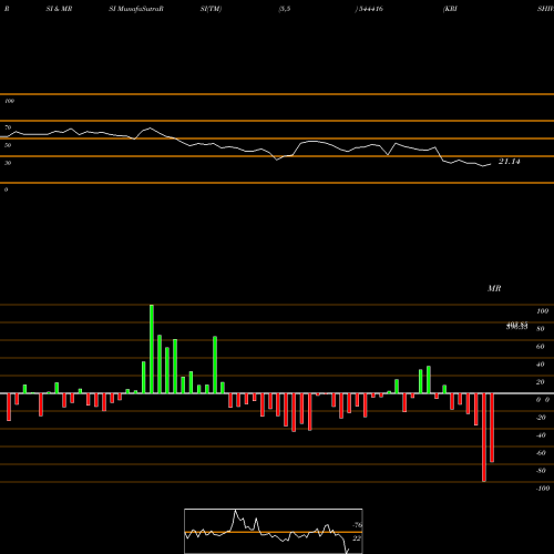 RSI & MRSI charts KRISHIVAL FOODS LIMITED 544416 share BSE Stock Exchange 