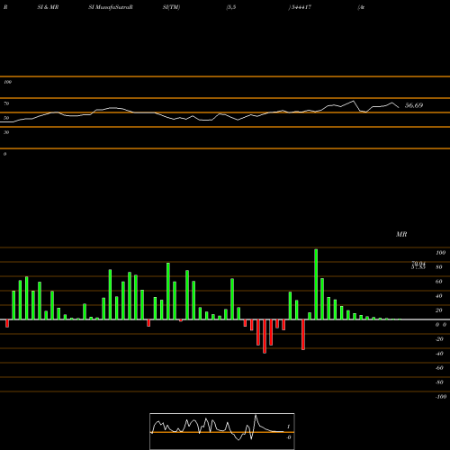 RSI & MRSI charts Aten Papers & Foam Limited 544417 share BSE Stock Exchange 