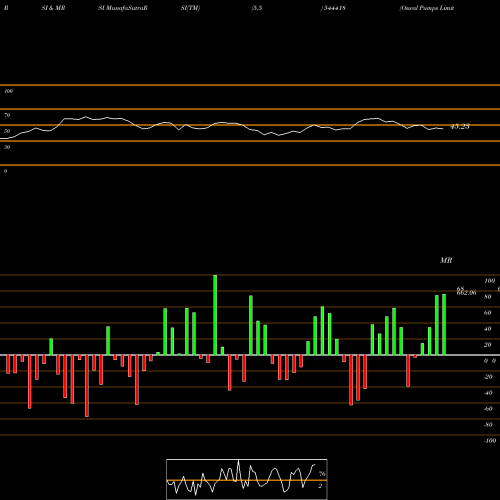RSI & MRSI charts Oswal Pumps Limited 544418 share BSE Stock Exchange 
