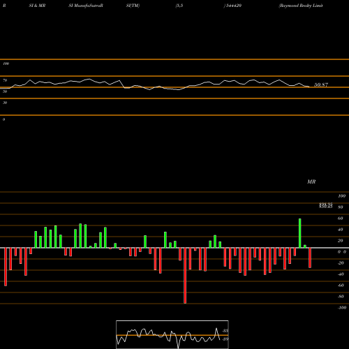RSI & MRSI charts Raymond Realty Limited 544420 share BSE Stock Exchange 