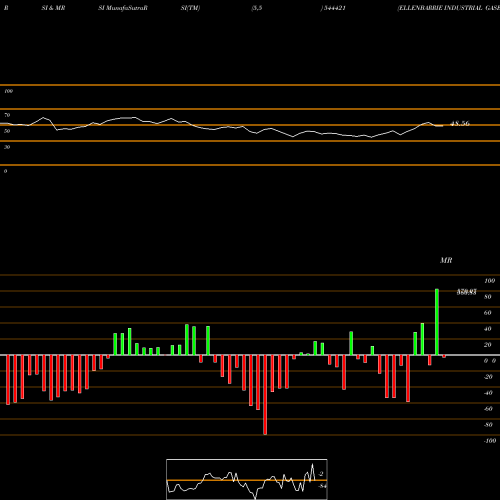 RSI & MRSI charts ELLENBARRIE INDUSTRIAL GASES L 544421 share BSE Stock Exchange 