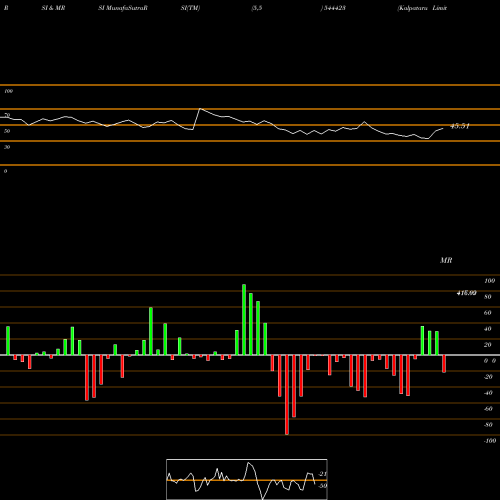 RSI & MRSI charts Kalpataru Limited 544423 share BSE Stock Exchange 
