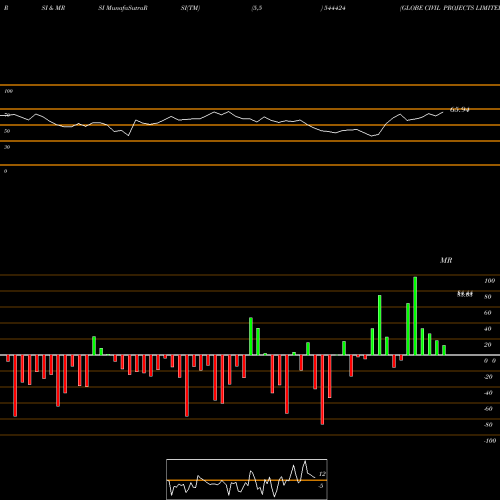 RSI & MRSI charts GLOBE CIVIL PROJECTS LIMITED 544424 share BSE Stock Exchange 