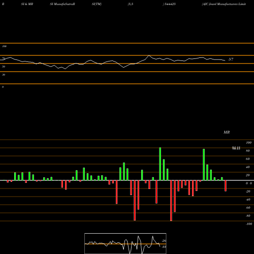 RSI & MRSI charts AJC Jewel Manufacturers Limite 544425 share BSE Stock Exchange 