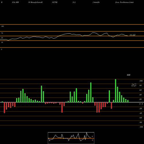 RSI & MRSI charts Icon Facilitators Limited 544426 share BSE Stock Exchange 