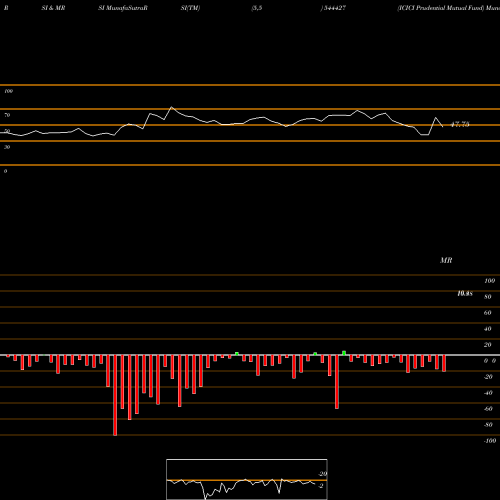RSI & MRSI charts ICICI Prudential Mutual Fund 544427 share BSE Stock Exchange 
