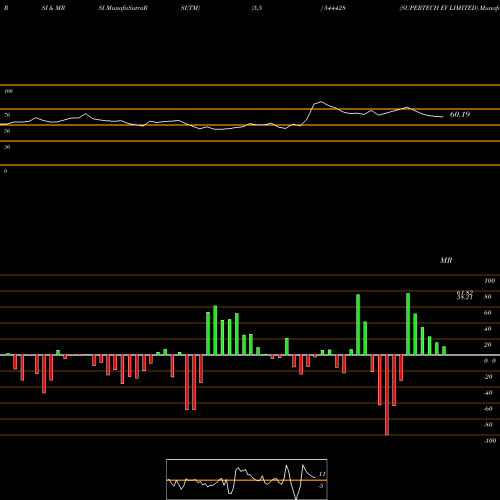 RSI & MRSI charts SUPERTECH EV LIMITED 544428 share BSE Stock Exchange 