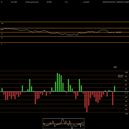 RSI & MRSI charts HDB FINANCIAL SERVICES LIMITED 544429 share BSE Stock Exchange 