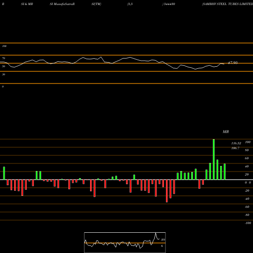 RSI & MRSI charts SAMBHV STEEL TUBES LIMITED 544430 share BSE Stock Exchange 