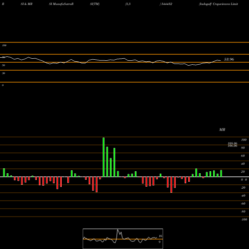 RSI & MRSI charts Indogulf Cropsciences Limited 544432 share BSE Stock Exchange 