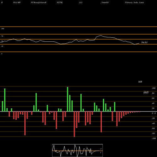 RSI & MRSI charts Valencia India Limited 544433 share BSE Stock Exchange 
