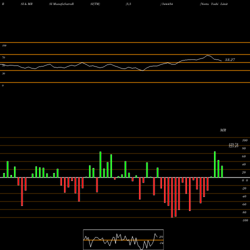 RSI & MRSI charts Neetu Yoshi Limited 544434 share BSE Stock Exchange 