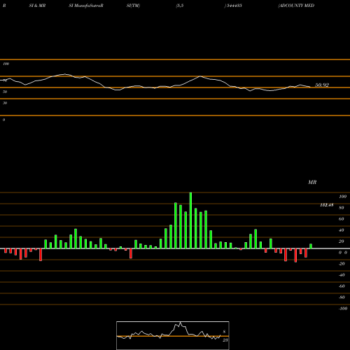 RSI & MRSI charts ADCOUNTY MEDIA INDIA LIMITED 544435 share BSE Stock Exchange 