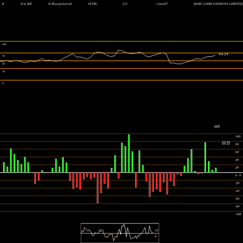 RSI & MRSI charts MARC LOIRE FASHIONS LIMITED 544437 share BSE Stock Exchange 