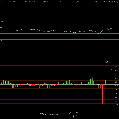RSI & MRSI charts Mirae Asset Mutual Fund 544438 share BSE Stock Exchange 