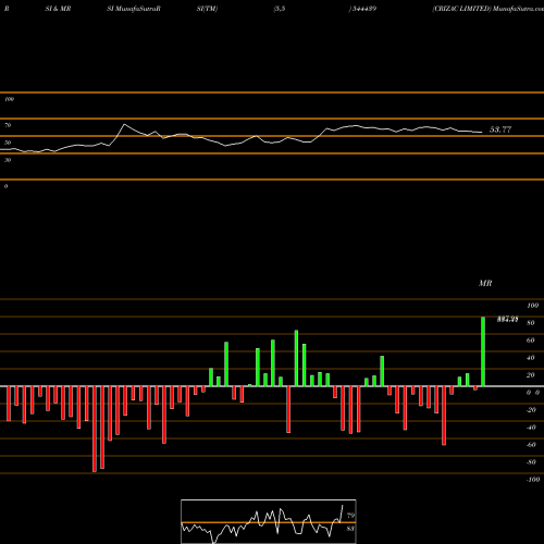 RSI & MRSI charts CRIZAC LIMITED 544439 share BSE Stock Exchange 