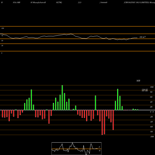 RSI & MRSI charts CRYOGENIC OGS LIMITED 544440 share BSE Stock Exchange 