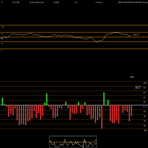 RSI & MRSI charts META INFOTECH LIMITED 544441 share BSE Stock Exchange 
