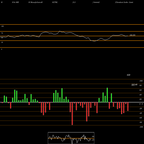 RSI & MRSI charts Chemkart India Limited 544442 share BSE Stock Exchange 