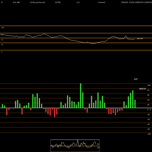 RSI & MRSI charts TRAVEL FOOD SERVICES LIMITED 544443 share BSE Stock Exchange 