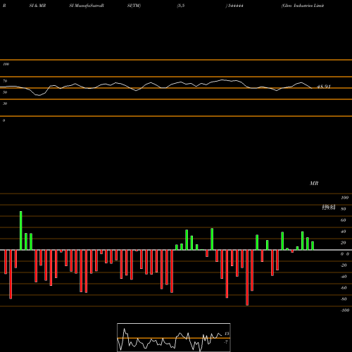 RSI & MRSI charts Glen Industries Limited 544444 share BSE Stock Exchange 